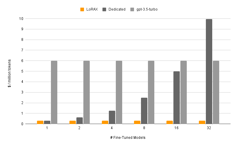 Archived Predibase comparison of LoRAX, dedicated deployments, and fine-tuned GPT-3.5 Turbo cost per million tokens as the model count grows from 1 to 32